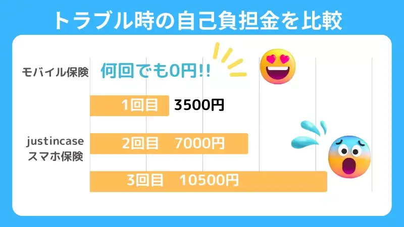 モバイル保険とjustincaseスマホ保険のトラブル時の自己負担金を比較