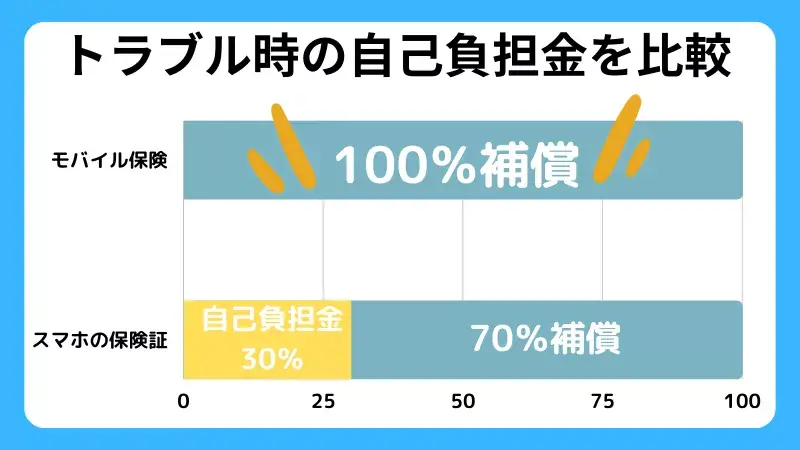モバイル保険とスマホの保険証の自己負担金を比較したグラフ