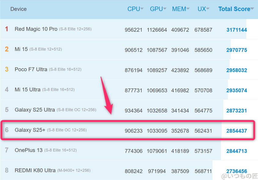 | モバイル比較レビュー.jp Galaxy S25 ベンチマーク Antutu AnTuTu Benchmark Androidランキング