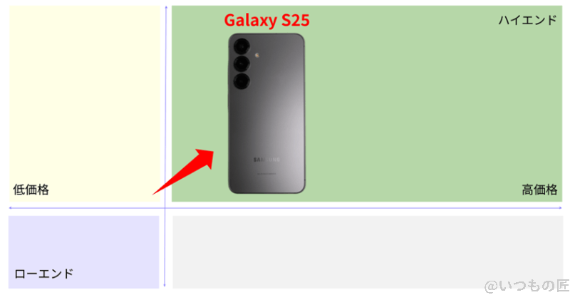 galaxy s25 市場ポジションを示す図解 | モバイル比較レビュー.jp Galaxy S25 市場ポジションを示す図解