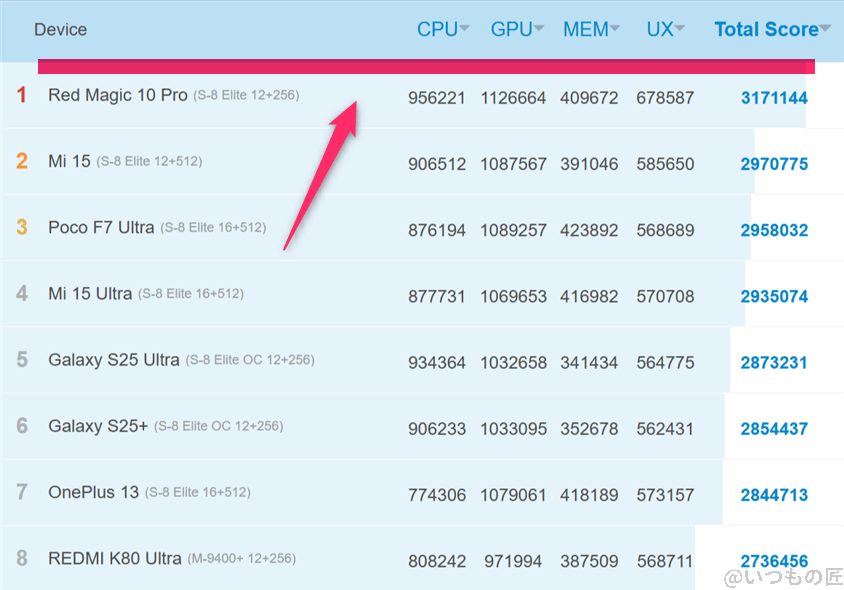 galaxy s25 ultra ベンチマーク antutu antutu benchmark androidランキング | モバイル比較レビュー.jp Galaxy S25 Ultra ベンチマーク Antutu AnTuTu Benchmark Androidランキング
