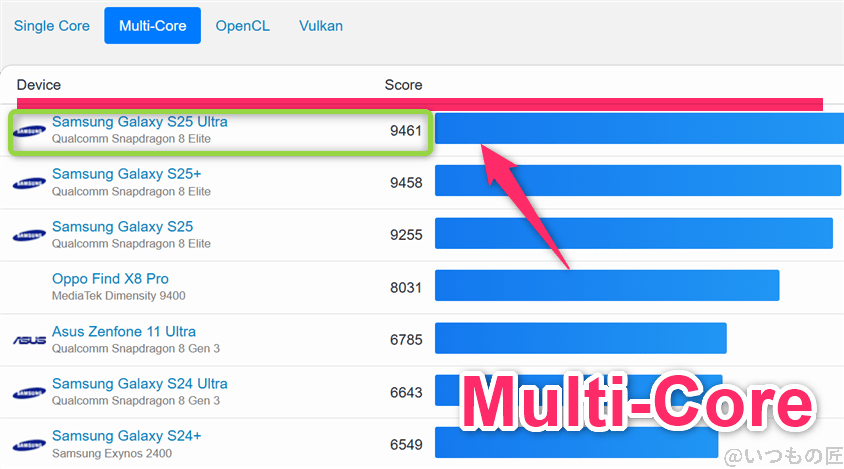 galaxy s25 ultra ベンチマーク geekbench6のmultiコアandroidランキング | モバイル比較レビュー.jp Galaxy S25 Ultra ベンチマーク GeekBench6のmultiコアAndroidランキング