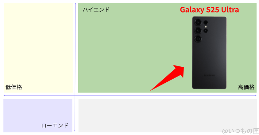 Galaxy S25 Ultra 市場ポジションを示す図解