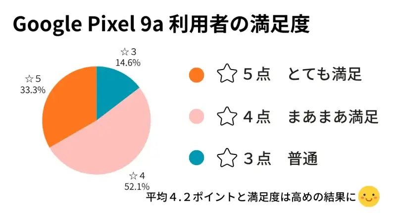 Google Pixel 9a 利用者の満足度