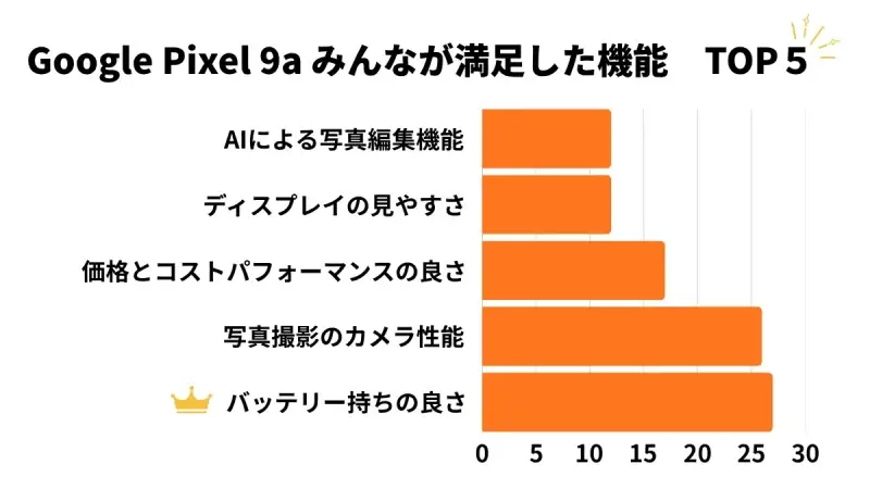 Google Pixel 9a みんなが満足した機能 TOP5