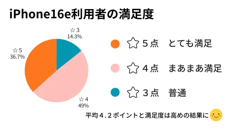 iPhone16e利用者の満足度