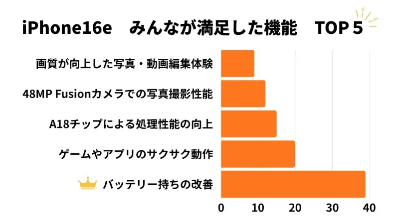 iPhone16e みんなが満足した機能 TOP5
