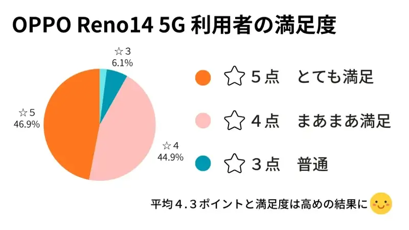 OPPO Reno14 5G 利用者の満足度