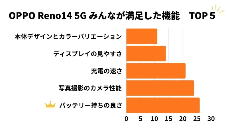 OPPO Reno14 5G みんなが満足した機能 TOP5
